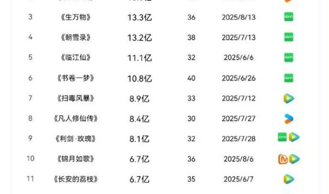 开云-藏海传暑期档霸屏夺冠